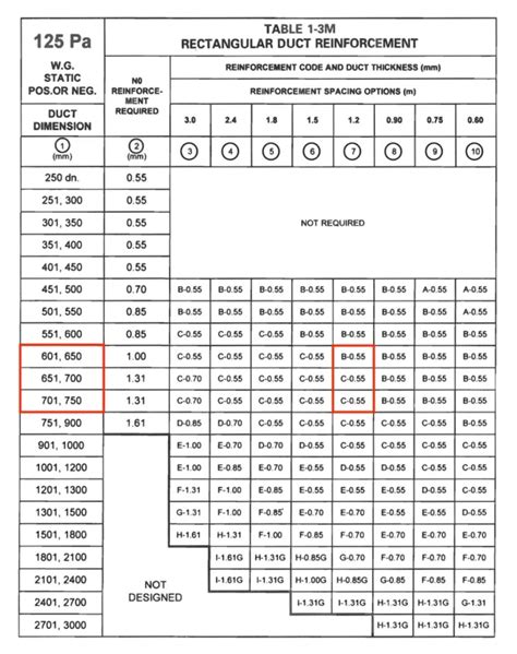 duct sheet metal thickness|duct gauge weight kg m2.